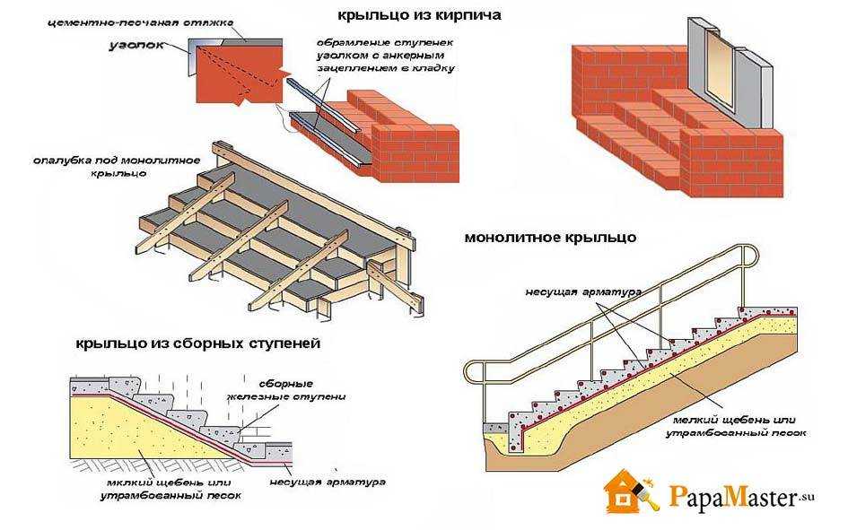 Крыльцо для частного дома: большой обзор вариантов крыльца из разных материалов