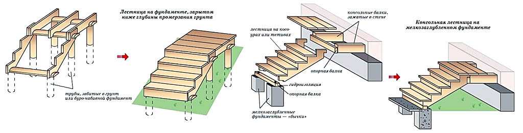 Особенности оформления крыльца для частного дома