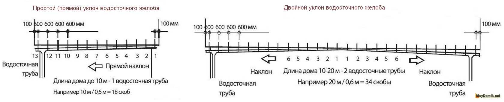 Уклон водосточного желоба: расчет оптимальной величины и монтаж под правильным углом