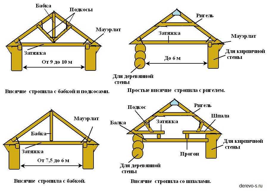 Стропильная система мансардной крыши: чертежи и фото