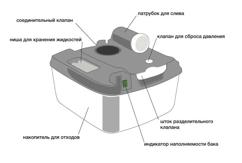 Лучшие биотуалеты для дачи - какой выбрать в 2022 году