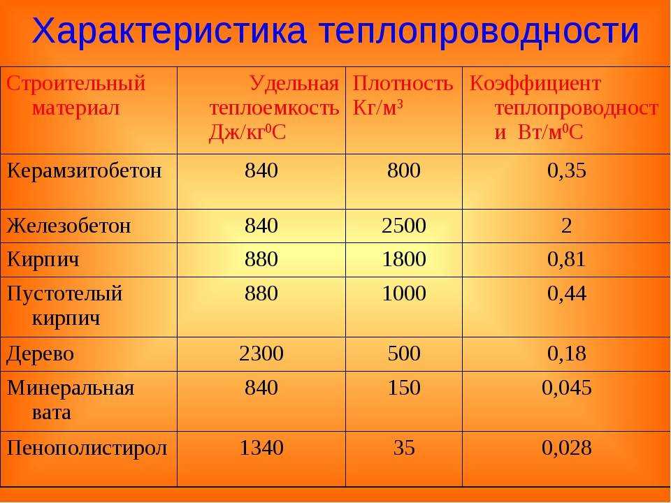 Теплопроводность и коэффициент теплопроводности.  что это такое.