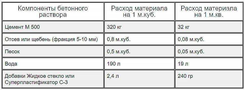 Жидкое стекло для бетона: инструкция по применению