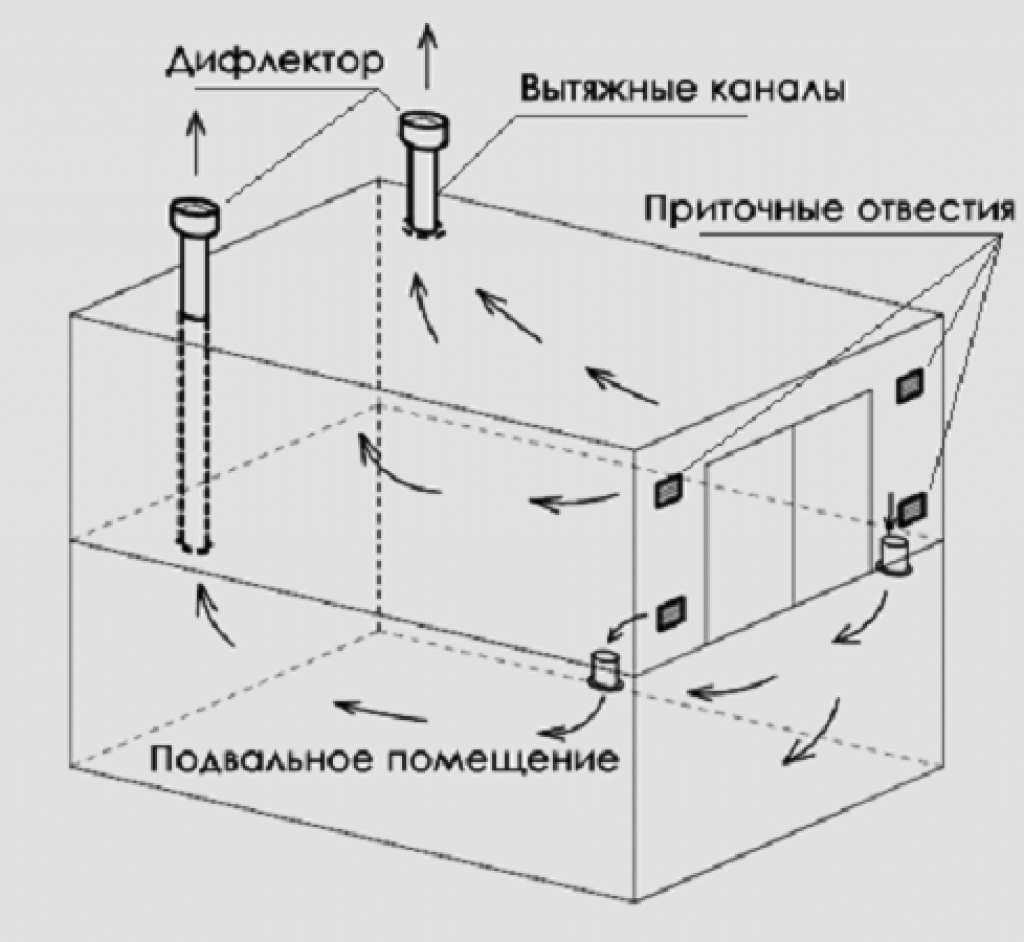 Вентиляция в гараже своими руками: 3 схемы монтажа