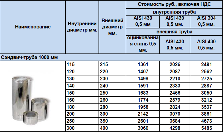 Выбор и установка сэндвич-дымохода