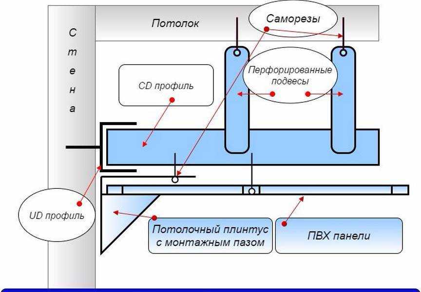 Крепление панелей пвх на потолок: как приклеить, крепеж пластиковых и видео