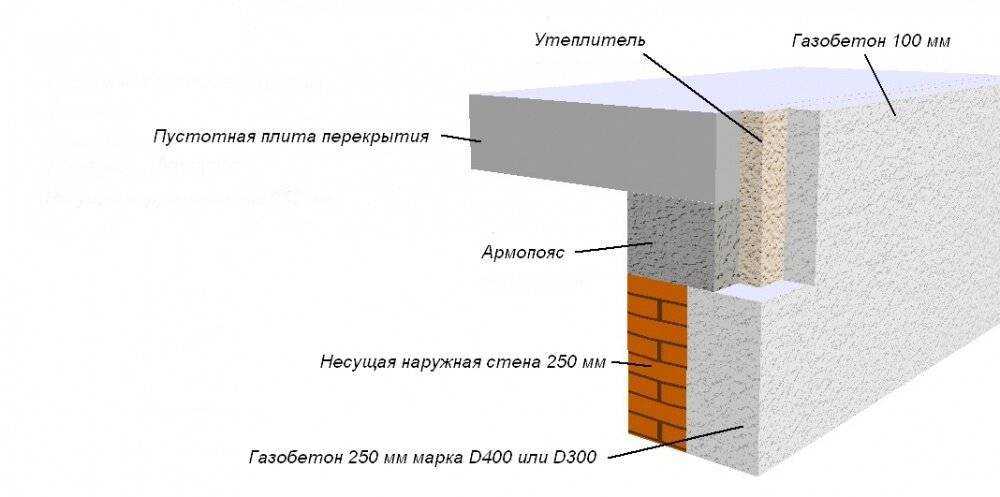 Утепляем дом из газобетона: используем пеноплэкс® стена