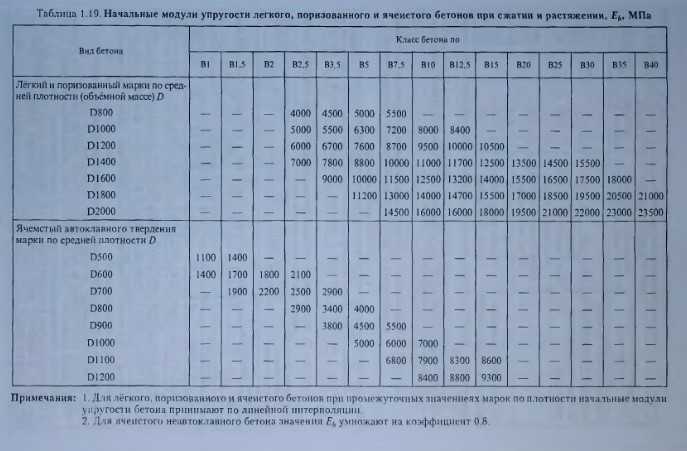 Модуль упругости бетона: что это такое, способы его определения