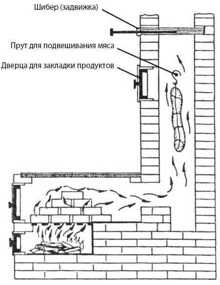 Коптильня из кирпича своими руками: как сделать горячего и холодного копчения