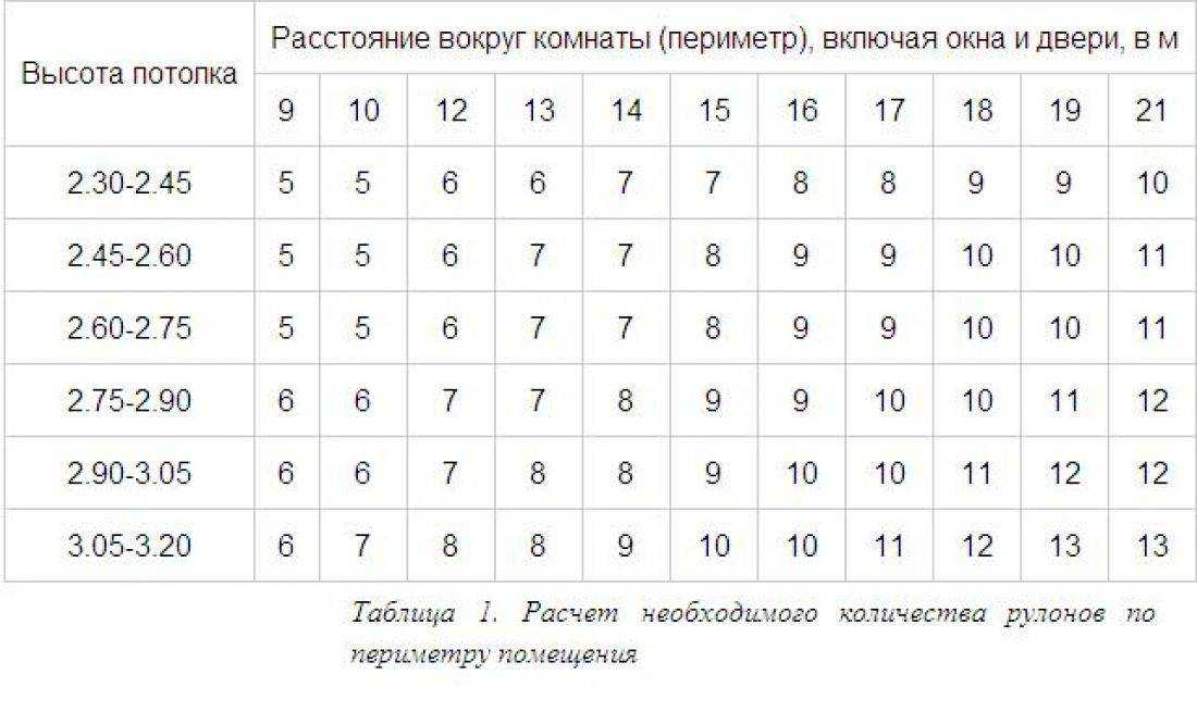 Калькулятор расхода жидких обоев на 1 кв м и пояснение как рассчитать на сколько кв метров идет 1 упаковка и расход на комнату