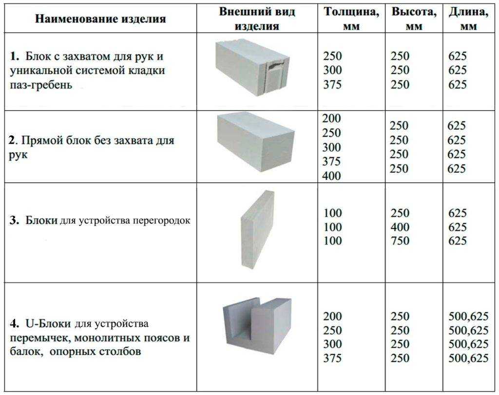 Из каких стеновых блоков лучше построить дом? сравнительный обзор