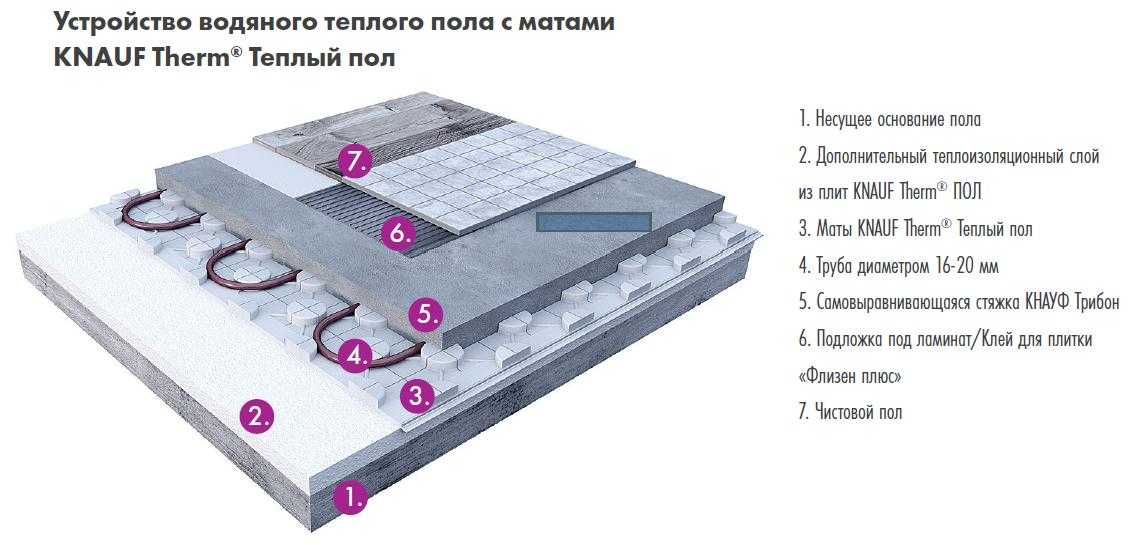Маты для тёплого водяного пола: назначение и основные виды Преимущества и недостатки Советы по выбору Ведущие производители и популярные модели Нюансы укладки