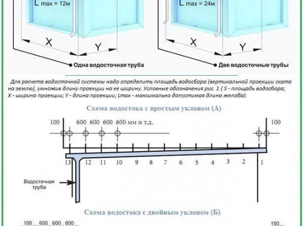 Уклон водосточного желоба: инструкция по монтажу, нормы и требования, советы - новости, статьи и обзоры