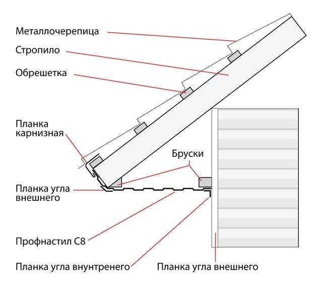 Как сделать карнизный свес кровли из профнастила