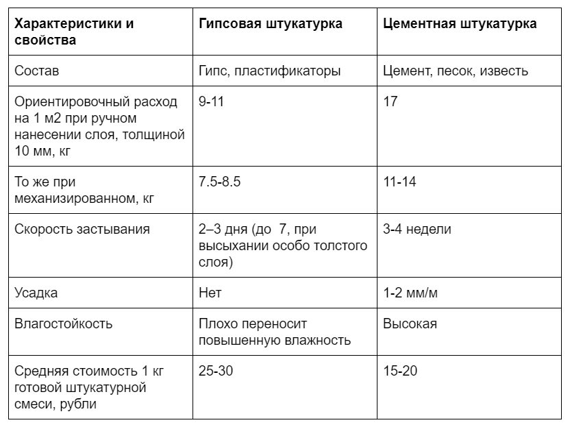 Советы, как приготовить раствор для штукатурки стен своими руками: гипсовые, известковые, цементные смеси, а также расчет нормы расхода штукатурки на 1м2