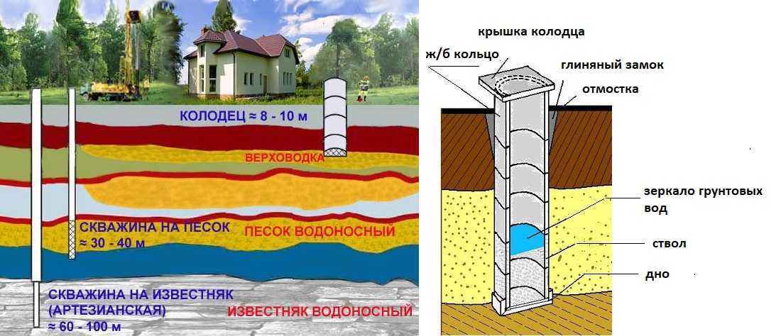 Водоносный слой: как самостоятельно определить расположение