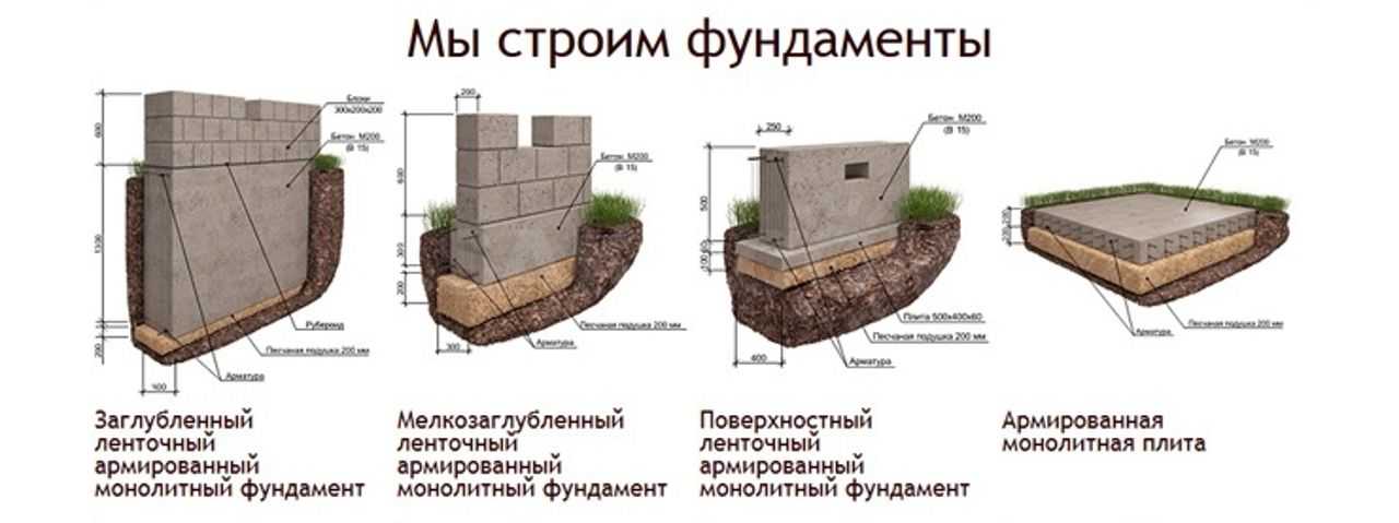 Ленточный фундамент своими руками: пошаговая инструкция
