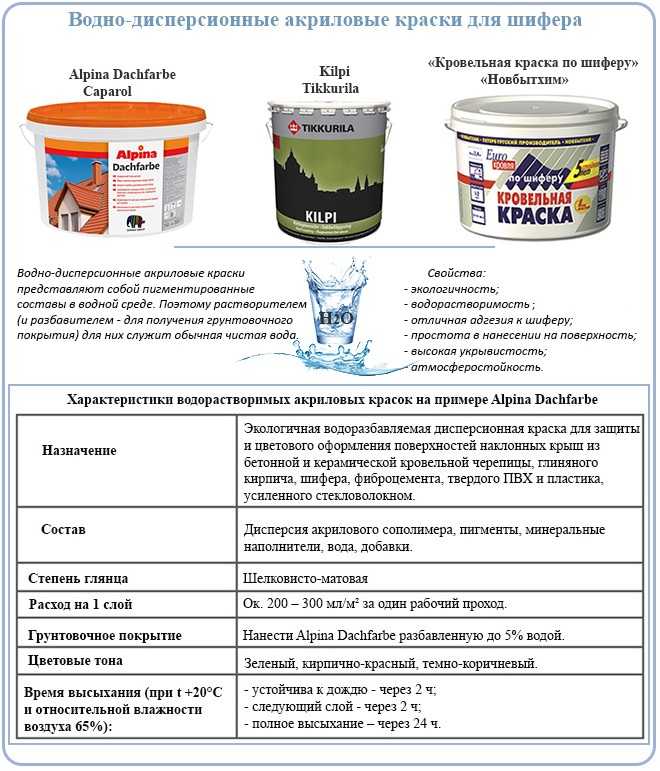 Можно ли наносить водоэмульсионную краску на водоэмульсионную, и как красить поверх старой