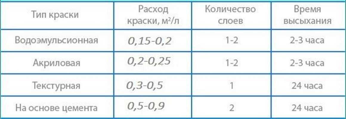 Нормы расхода краски по металлу - как узнать