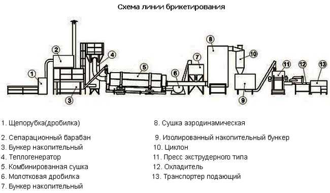 Брикетирование угля: технология, оборудование, изготовление