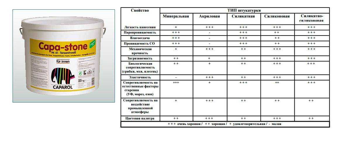 Минеральная штукатурка для фасадов: плюсы и минусы, отзывы