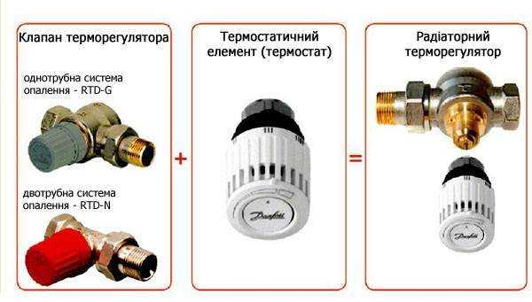 Терморегулятор на батарею отопления: разновидности, установка и настройка