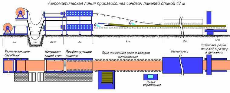 Статья рассказывает о технологии производства сэндвич-панелей и дает инструкции по изготовлению
