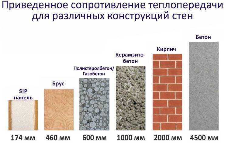 Сравнение теплопроводности различных утеплителей