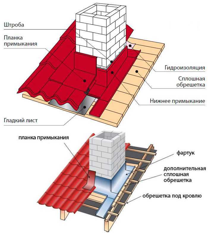 Примыкание кровли к трубе дымохода - лучшие способы и пошаговые инструкции!