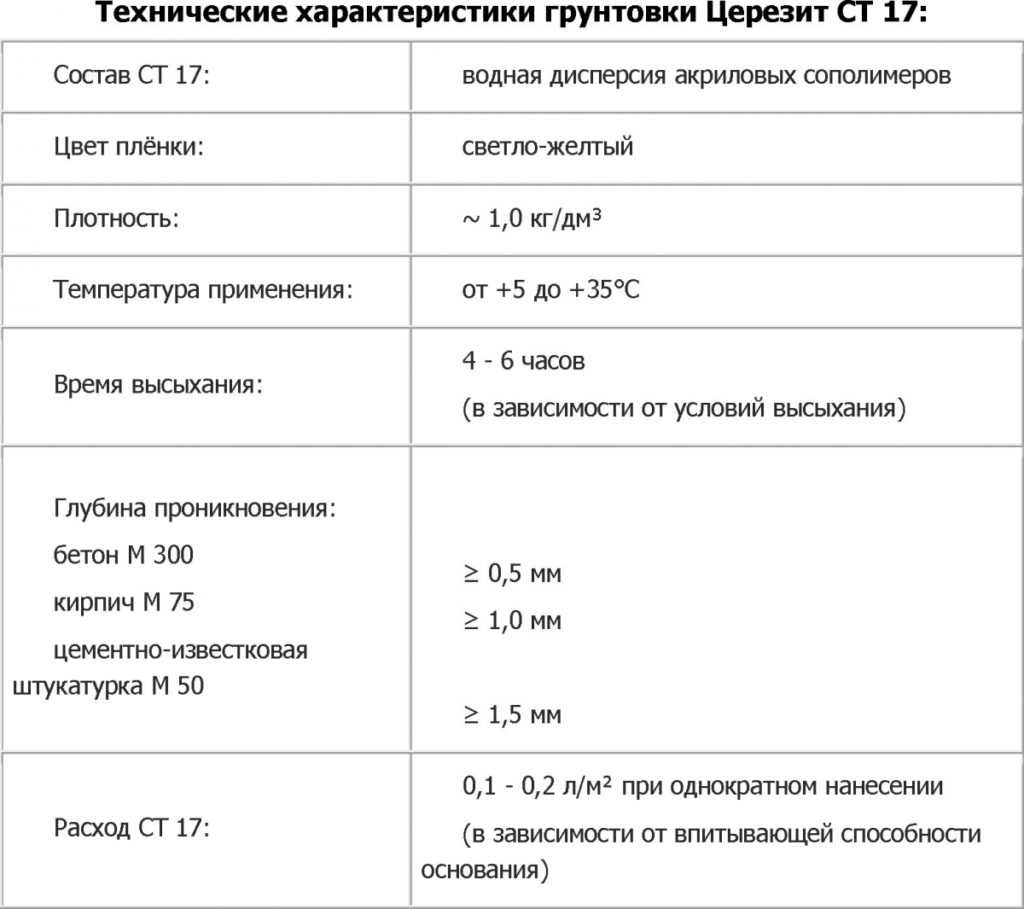 Какой расход грунта обычного и глубокого проникновения на 1 м2: калькулятор