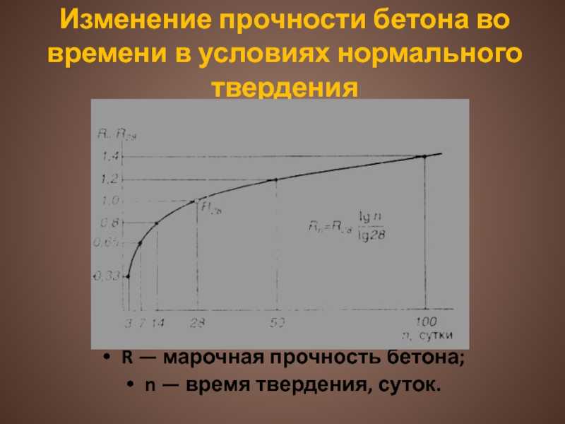 Сколько времени бетон набирает прочность