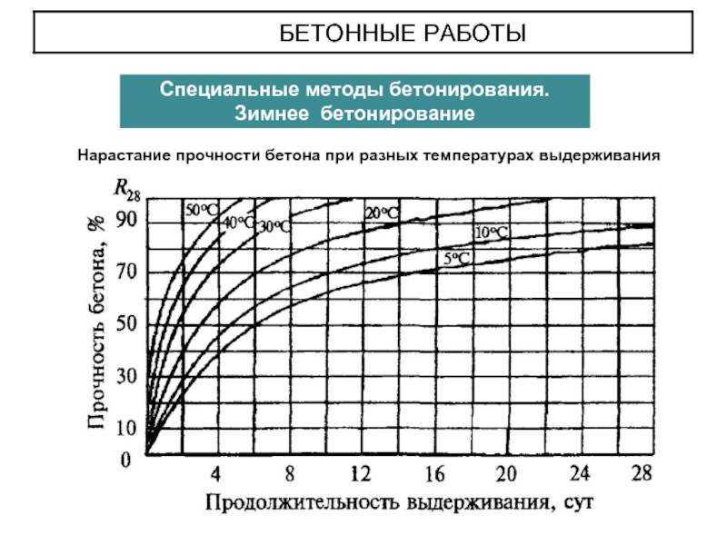 Время твердения (схватывания, застывания) бетона в зависимости от температуры