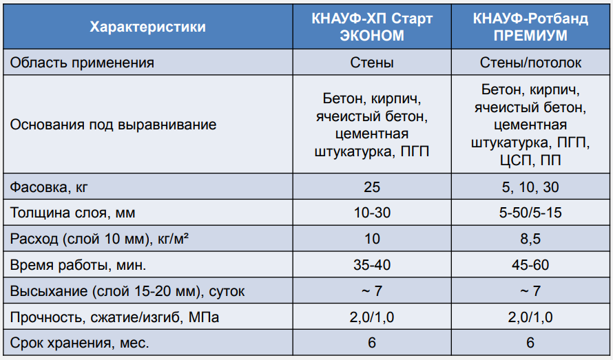 Сколько сохнет штукатурка: декоративная, гипсовая, цементная