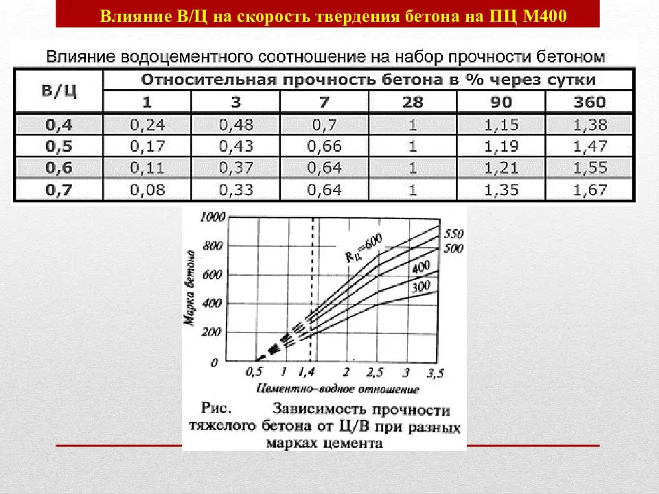 При какой температуре можно заливать фундамент: осенью, зимой, весной