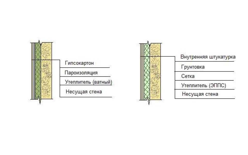 Утепление стен изнутри минватой – технология и полезные советы