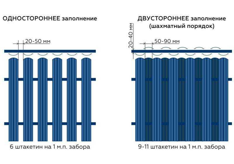 Забор из евроштакетника своими руками: пошаговая инструкция