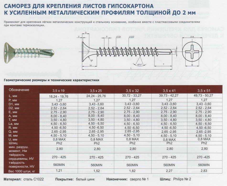 Какими саморезами крепить профиль для гипсокартона