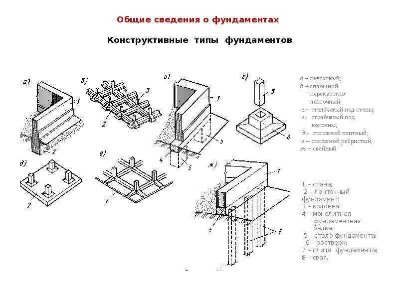 Монтаж столбчатого фундамента своими руками для каркасного дома