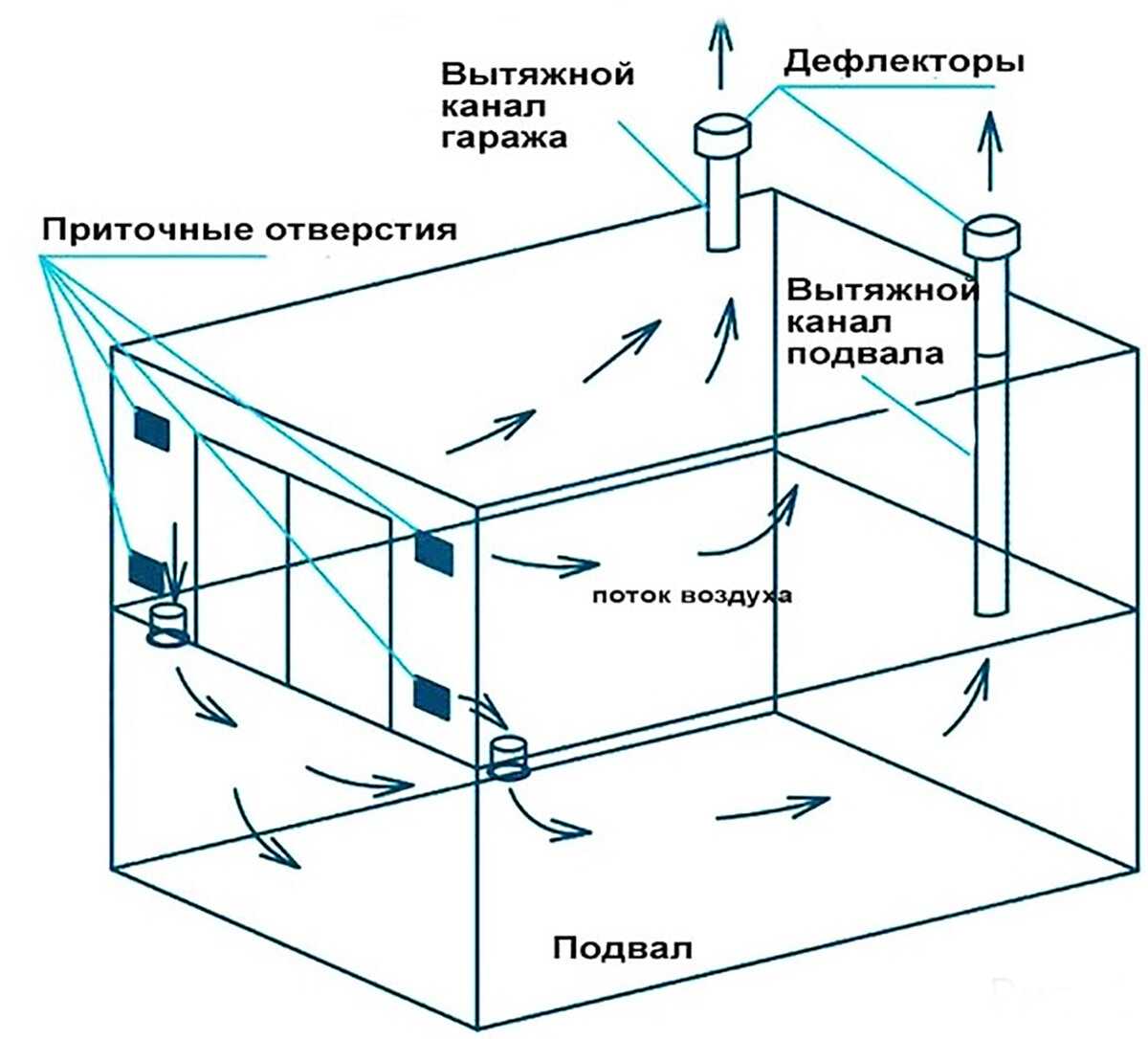 Вентиляция (вытяжка) в погребе с одной и двумя трубами: как сделать правильно по схеме