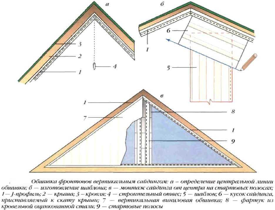 Технология отделки фронтона частного дома: чем и как обшить своими руками