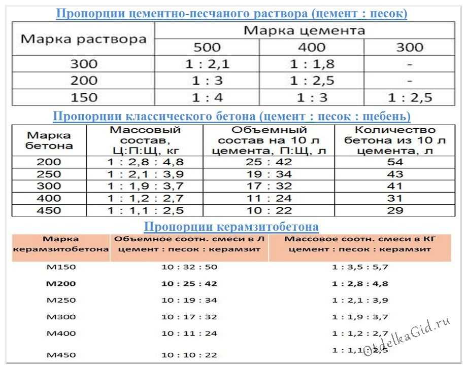 Расход цемента на 1 м2 стяжки: как рассчитать для пола