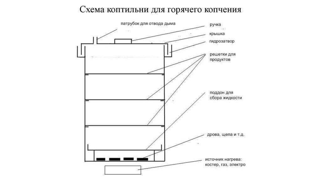 Коптильня своими руками: как сделать самому, круглое или цилиндрическое самодельное устройство, чертеж с размерами и фото