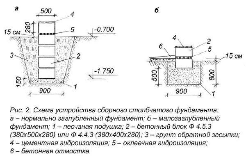 Столбчатые фундаменты и их применение