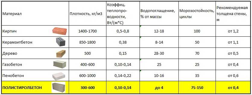 Какой газобетон лучше выбирать для строительства