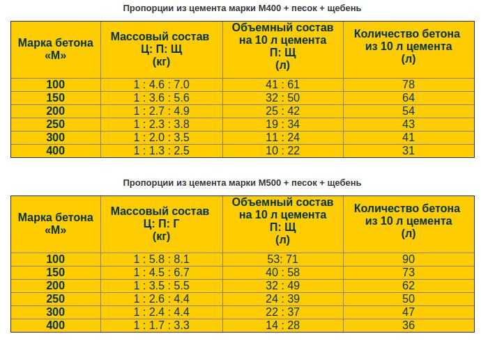 Какие пропорции цемента и песка для стяжки нужны