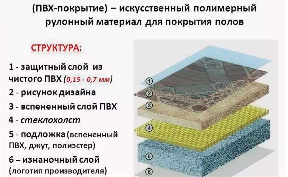 Обзор рынка линолеума