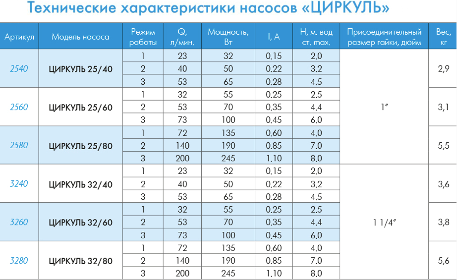 Правильный подбор циркуляционного насоса для системы отопления