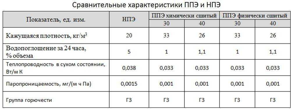 Ппэ л изолон, изолон утеплитель, изолон что это такое применение