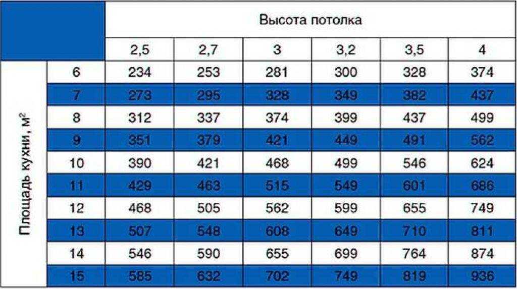 Как правильно выбрать вытяжку для кухни? обзор моделей, помощь экспертов, характеристики, видео