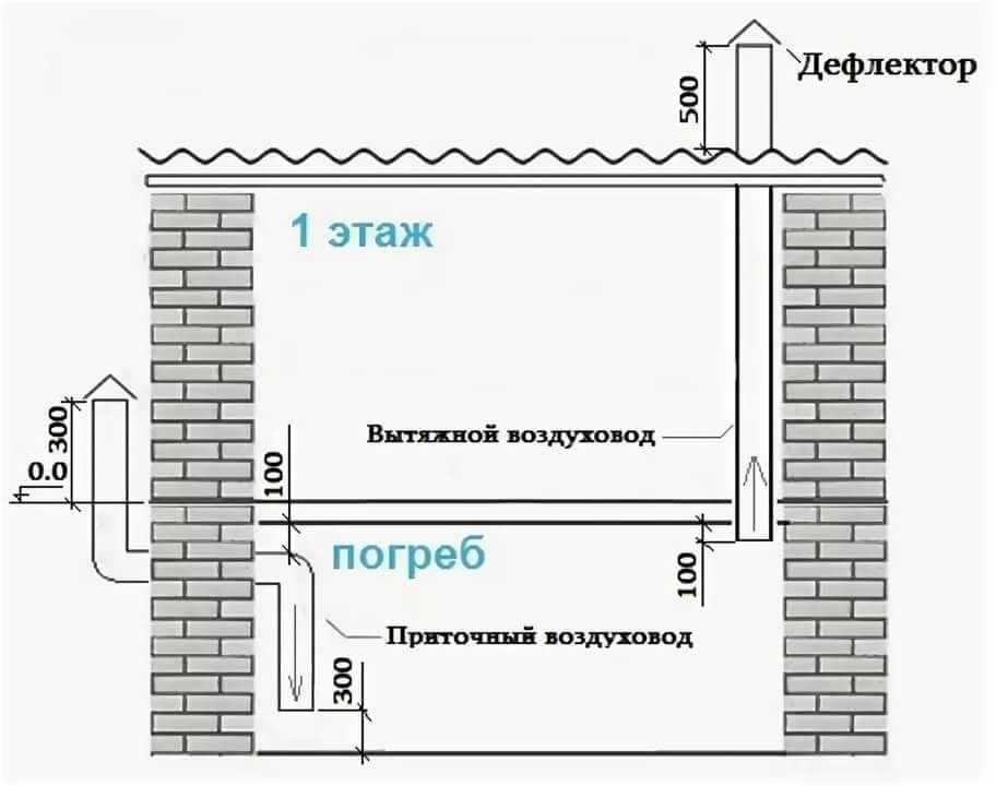 Вентиляция цокольного этажа: общая технология обустройства + способы эффективного воздухообмена